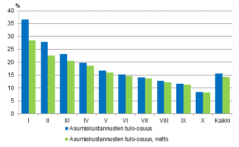 Kuvio 4. Asumiskustannukset (%) k�ytett�viss� olevista rahatuloista tulokymmenysryhm�n mukaan vuonna 2014, brutto- ja nettom��r�iset asumiskustannukset, keskiarvo