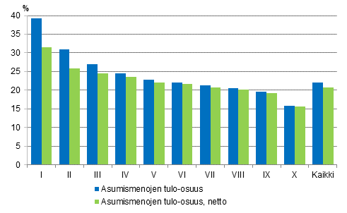 Kuvio 5. Asumismenot (%) k�ytett�viss� olevista rahatuloista tulokymmenysryhm�n mukaan vuonna 2014, brutto- ja nettom��r�iset asumismenot, keskiarvo