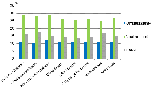 Kuvio 7. Asumiskustannukset (%) k�ytett�viss� olevista rahatuloista suuralueen ja asunnon hallintasuhteen mukaan vuonna 2014, nettom��r�iset asumiskustannukset, mediaani