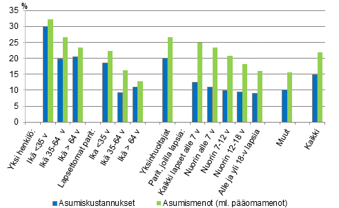 Kuvio 8. Asumiskustannukset ja -menot (%) k�ytett�viss� olevista rahatuloista kotitalouden elinvaiheen mukaan vuonna 2014, nettom��r�iset asumiskustannukset ja -menot, mediaani 