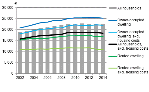Household&rsquo;s disposable monetary income per consumption unit by form of tenure of the dwelling in 2002 to 2014, median, at 2014 prices