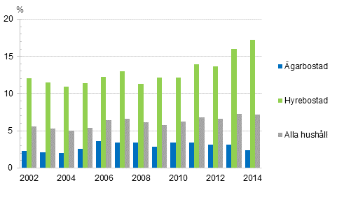 �verskulds�ttningsgrad efter bostadens besittningsf�rh�llande 2002&ndash;2014, %