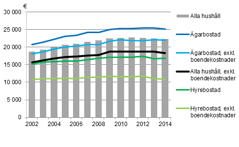 Hush�llens disponibla penninginkomster per konsumtionsenhet efter bostadens besittningsf�rh�llande �ren 2002&ndash;2014, median, i 2014 �rs priser