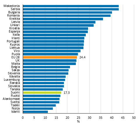 K�yhyys- tai syrj�ytymisuhan (AROPE) alla el�vien henkil�iden osuus EU-maissa ja er�iss� muissa Euroopan maissa vuonna 2013