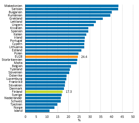 Befolkningsandel som riskerar fattigdom eller social utest�ngning i Europa �r 2013