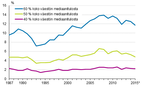 Kuvio 1. Pienituloisuusasteet eri pienituloisuusrajoilla vuosina 1987&ndash;2015*