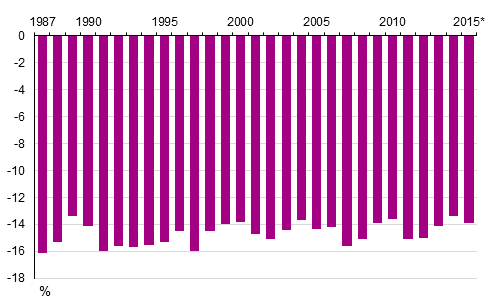 Kuvio 2. Pienituloiseen v�est��n kuuluvien mediaanitulon suhteellinen et�isyys pienituloisuusrajasta vuosina 1987&ndash;2015*, %