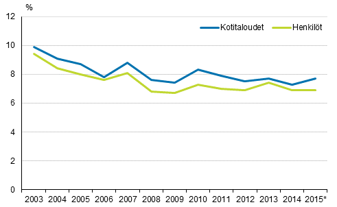 Kuvio 3. Vaikeuksia tai suuria vaikeuksia toimeentulossaan kokeneiden kotitalouksien ja niiden j�senten osuus kaikista kotitalouksista ja henkil�ist� vuosina 2003&ndash;2015*