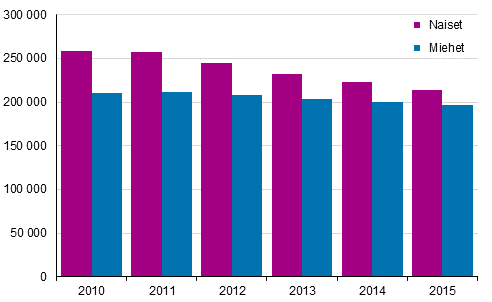 Kuvio 4. Pitkittyneesti pienituloisten naisten ja miesten lukumäärä vuosina 2010–2015 tulonjaon kokonaistilaston mukaan