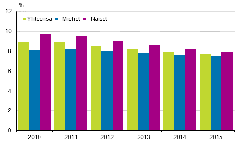 Kuvio 5. Naisten, miesten ja koko väestön pitkittyneen pienituloisuuden aste vuosina 2010–2015