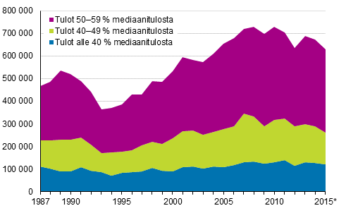 Pienituloisen v�est�n m��r� Suomessa vuosina 1987&ndash;2015*