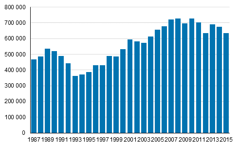Kuvio 1. Pienituloisten m��r� Suomessa vuosina 1987&ndash;2015