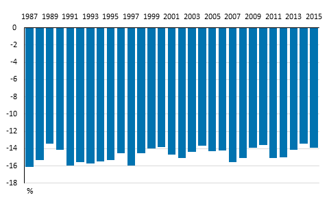 Kuvio 2. Pienituloisten k�yhyyskuilu vuosina 1987&ndash;2015, prosenttia pienituloisuusrajasta