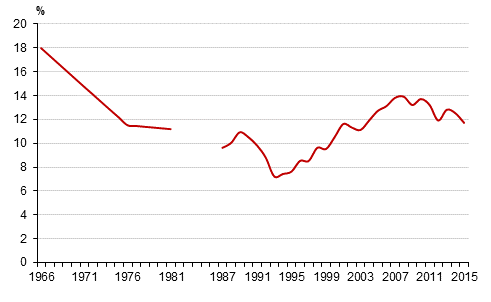 Kuvio 3. Pienituloisuusasteen kehitys vuosina 1966&ndash;2015