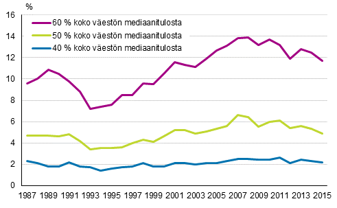 Kuvio 4. Pienituloisuusasteet vuosina 1987&ndash;2015 mitattuna 40, 50 ja 60 prosenttina mediaanitulosta