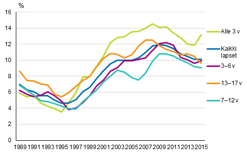 Kuvio 7. Lasten pienituloisuusasteen kehitys iän mukaan vuosina 1989–2015 kolmen vuoden liukuvalla keskiarvolla 1), prosenttia
