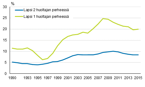 Kuvio 8. Lasten pienituloisuusasteen kehitys huoltajien lukumäärän mukaan vuosina 1990–2015 kolmen vuoden liukuvalla keskiarvolla 1), prosenttia