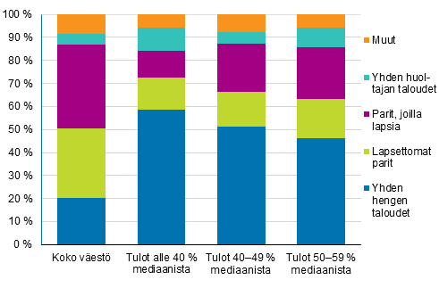 Kuvio 14. Pienituloisen väestön ja koko väestön rakenne vuonna 2015, prosenttia