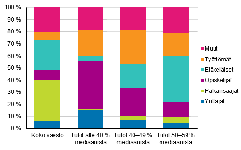 Kuvio 16. Koko v�est�n ja pienituloisen v�est�n rakenne henkil�n sosioekonomisen aseman mukaan vuonna 2015