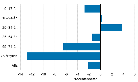 F�r�ndring av l�ginkomstgraden mellan �ren 2008 och 2015 efter �lder, procentenheter