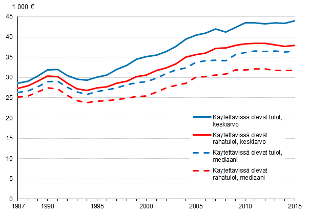 Kuvio 2. Kotitalouksien k�ytett�viss� olevat rahatulot (pl. myyntivoitot) ja k�ytett�viss� olevat tulot vuosina 1987&ndash;2015, keskiarvo ja mediaani. Euroa vuodessa vuoden 2015 hinnoin