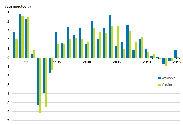 Kuvio 3. Kotitalouksien reaalitulojen vuosimuutokset 1988&ndash;2015, % 