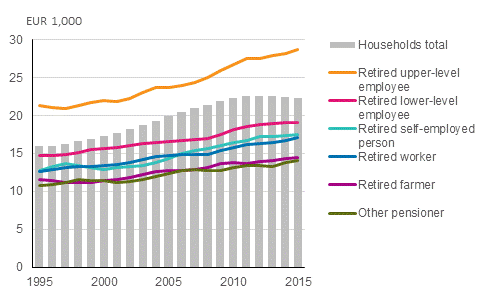 Pensioner households&rsquo; income according to the reference person&rsquo;s previous socio-economic group, EUR in 2005 money