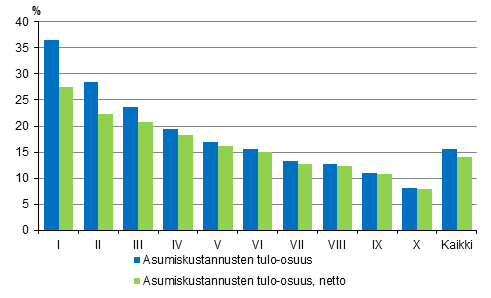 Kuvio 4. Asumiskustannukset (%) k�ytett�viss� olevista rahatuloista tulokymmenysryhm�n mukaan vuonna 2015, brutto- ja nettom��r�iset asumiskustannukset, keskiarvo
