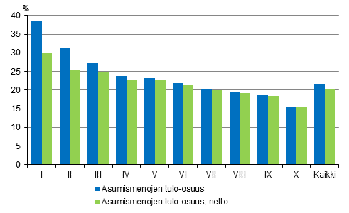 Kuvio 5. Asumismenot (%) k�ytett�viss� olevista rahatuloista tulokymmenysryhm�n mukaan vuonna 2015, brutto- ja nettom��r�iset asumismenot, keskiarvo