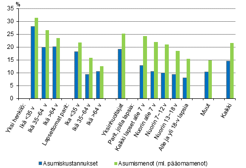 Kuvio 8. Asumiskustannukset ja -menot (%) k�ytett�viss� olevista rahatuloista kotitalouden elinvaiheen mukaan vuonna 2015, nettom��r�iset asumiskustannukset ja -menot, mediaani 