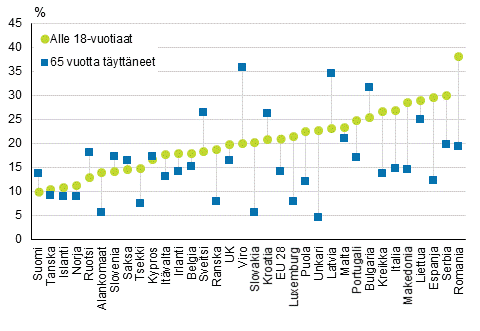 Kuvio 8. Lasten ja 65 vuotta t�ytt�neiden pienituloisuusasteet Euroopassa vuonna 2014, maat on j�rjestetty lasten pienituloisuusasteen mukaan