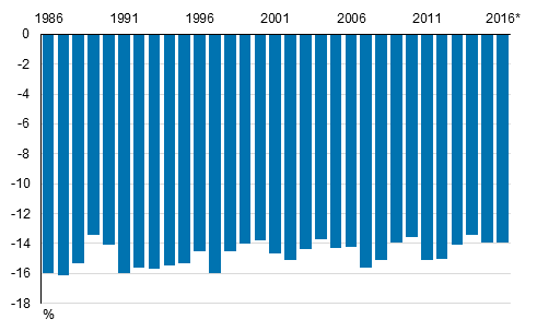Kuvio 2. Pienituloisten mediaanitulon suhteellinen et�isyys pienituloisuusrajasta vuosina 1986&ndash;2016*