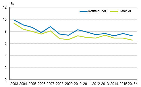 Kuvio 3. Vaikeuksia tai suuria vaikeuksia toimeentulossaan kokeneiden kotitalouksien ja niiden j�senten osuus kaikista kotitalouksista ja henkil�ist� vuosina 2003&ndash;2016*