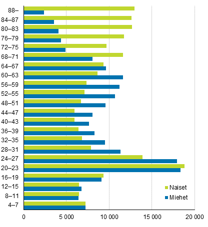 Kuvio 4. Pitkittyneesti pienituloisten naisten ja miesten lukum��r� i�n mukaan vuonna 2016 tulonjaon kokonaistilaston mukaan