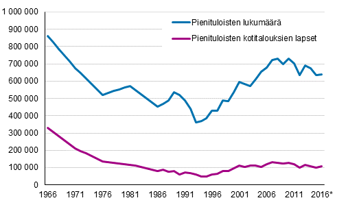 Pienituloisiin kotitalouksiin kuuluvan v�est�n ja lasten lukum��r� Suomessa vuosina 1966&ndash;2016*. 