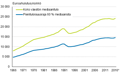Koko v�est�n mediaanitulo ja siit� laskettu suhteellinen pienituloisuusraja (60 %) vuosina 1966&ndash;2016*, euroa/kulutusyksikk� vuoden 2016 rahassa.