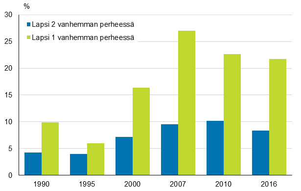 Kuvio 6. Lasten pienituloisuusasteet huoltajien lukum��r�n mukaan vuosina 1990&ndash;2016, prosenttia