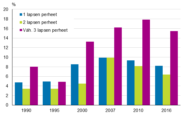 Kuvio 7. Lasten pienituloisuusasteet perheen lapsiluvun mukaan vuosina 1990&ndash;2016, prosenttia