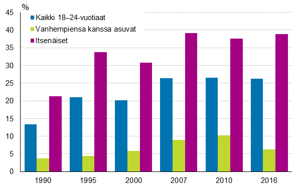 Kuvio 8. Itsen�istyneiden ja vanhempiensa talouteen kuuluvien nuorten pienituloisuusasteet vuosina 1990&ndash;2016, prosenttia