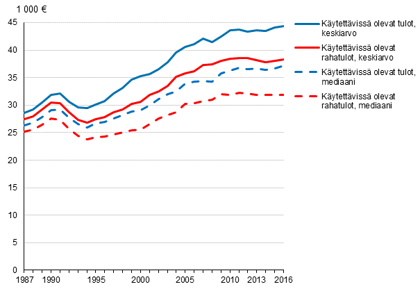 Kuvio 2. Kotitalouksien käytettävissä olevat rahatulot (pl. myyntivoitot) ja käytettävissä olevat tulot vuosina 1987–2016, keskiarvo ja mediaani. Euroa vuodessa vuoden 2016 hinnoin