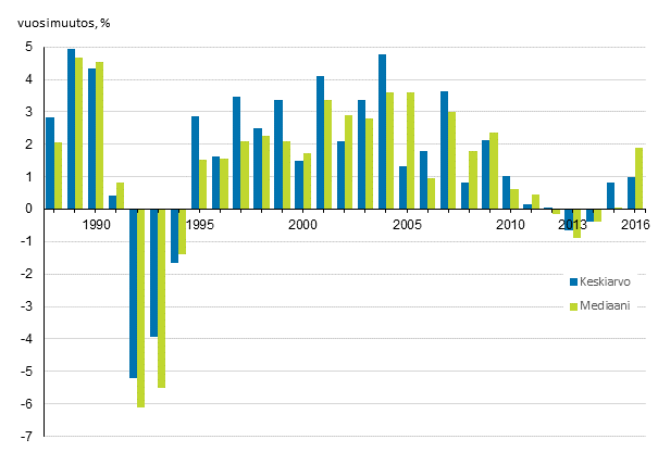 Kuvio 3. Kotitalouksien reaalitulojen vuosimuutokset 1988–2016, %