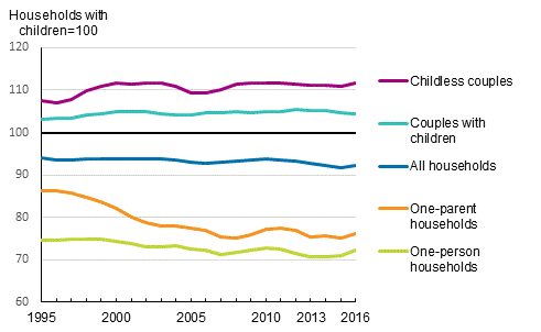 Development of households&rsquo; relative income level by stage in family cycle in 1995 to 2016. Households with children, income =100