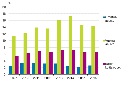 Asumiskustannusrasitteiset kotitaloudet asunnon hallintasuhteen mukaan vuosina 2005, 2010&ndash;2016, %