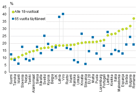 Kuvio 8. Lasten ja 65 vuotta t�ytt�neiden pienituloisuusasteet Euroopassa vuonna 2015, maat on j�rjestetty lasten pienituloisuusasteen mukaan