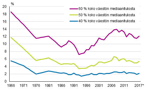 Kuvio 1. Pienituloisuusasteet eri pienituloisuusrajoilla vuosina 1966&ndash;2017*