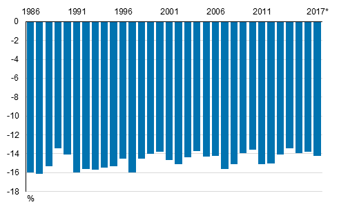 Kuvio 2. Pienituloisten mediaanitulon suhteellinen et�isyys pienituloisuusrajasta vuosina 1986&ndash;2017*