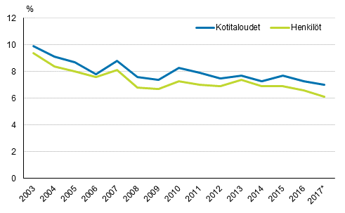 Kuvio 3. Vaikeuksia tai suuria vaikeuksia toimeentulossaan kokeneiden kotitalouksien ja niiden j�senten osuus kaikista kotitalouksista ja henkil�ist� vuosina 2003&ndash;2017*
