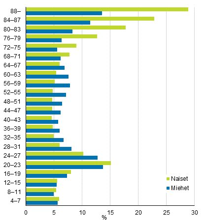 Kuvio 4. Pitkittyneesti pienituloisten naisten ja miesten lukum��r� i�n mukaan vuonna 2017 tulonjaon kokonaistilaston mukaan