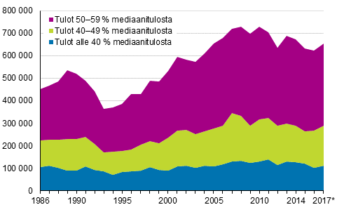 Pienituloisen v�est�n m��r� Suomessa vuosina 1986&ndash;2017*. 