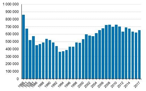 Kuvio 1. Pienituloisten m��r� Suomessa vuosina 1966&ndash;2017
